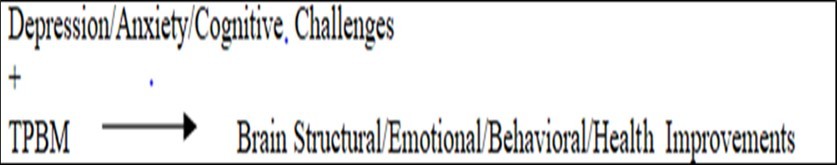 Schematic of hypothesized benefits that may accrue from applications of transcranial photobiomodulation TPBM to cases suffering from protracted anxiety and/or depression plus cognitive dysfunction