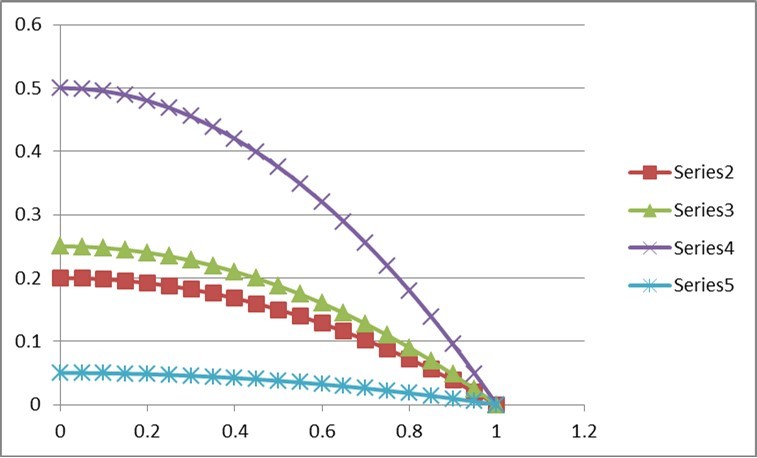 Behaviour of Missing Heritability