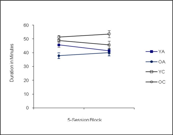 Session Duration (Phase I)