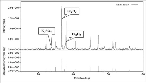 XRD image of Mandura (Haematite based) Bhasma showing major peaks of Fe2O3 and minor peak of K2SO4 56.