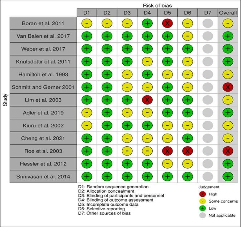 Summary of risk of bias judgement for included case-control and cohort studies using the ROBINS-I tool (traffic light plots generated using ROBVIS)