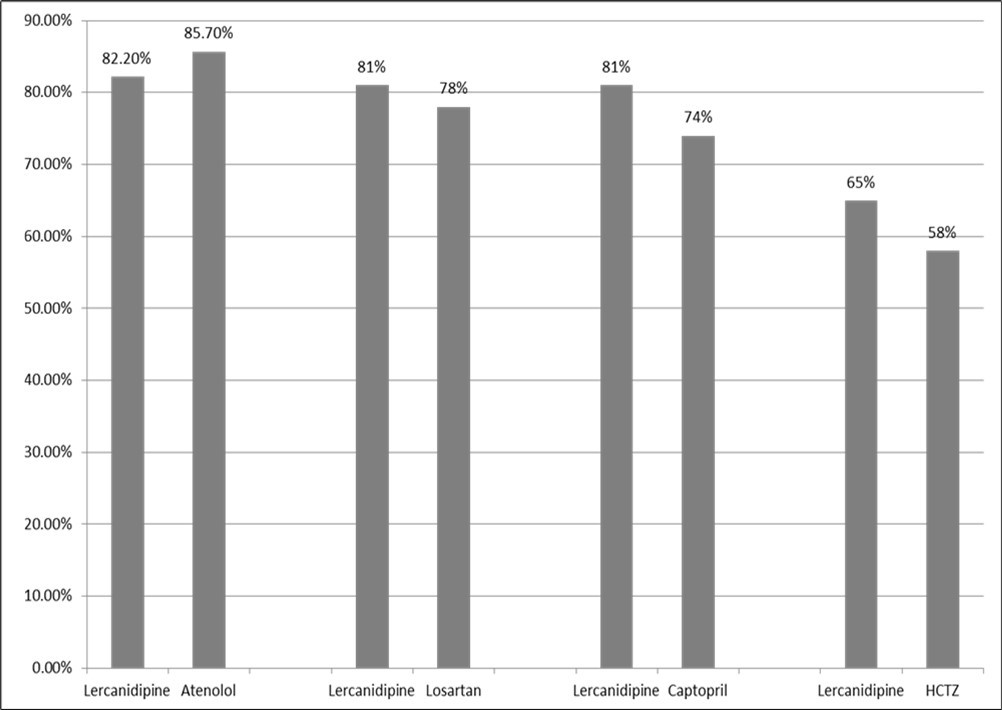 Percentage of normalized patients after treatment with the five major antihypertensive drug classes.