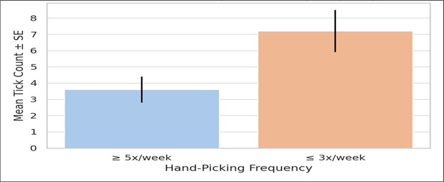 Mean Tick Burden by Hand-Picking Frequency.
