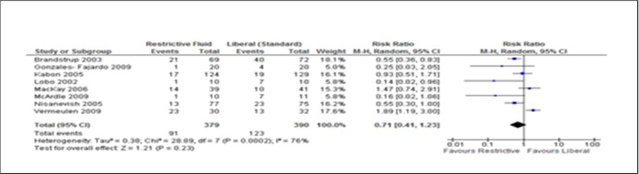 Forest plot of comparison: complication between Restrictive and Liberal IV Fluids groups. Primary analysis using eight studies. M-H, Mantal- Haenszel.