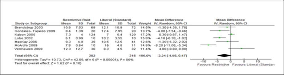 Forest plot of comparison: Length of hospital stay (LOS) for Restrictive and Liberal (standard) groups. Primary analysis includes seven studies only. Data for one study 25 were mentioned as median (range) and therefore could not be included in to the forest plot. IV, inverse variance.