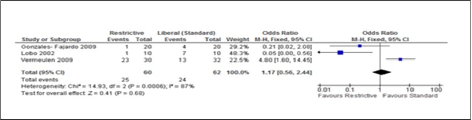 Forest plot of comparison: complication during post abdominal surgery using Restrictive and Liberal (standard) IV Fluids. Only three (3) studies assessed the fluids use during the post surgery period.