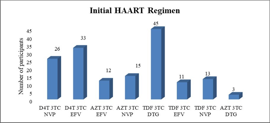 Initial regimens of HAART started among all study participants (n=158) (D4T – Stavudine, 3TC – Lamivudine, NVP – Nevirapine, EFV – Efavirenz, AZT – Zidovudine, DTG – Dolutegravir, TDF – Tenofovir .