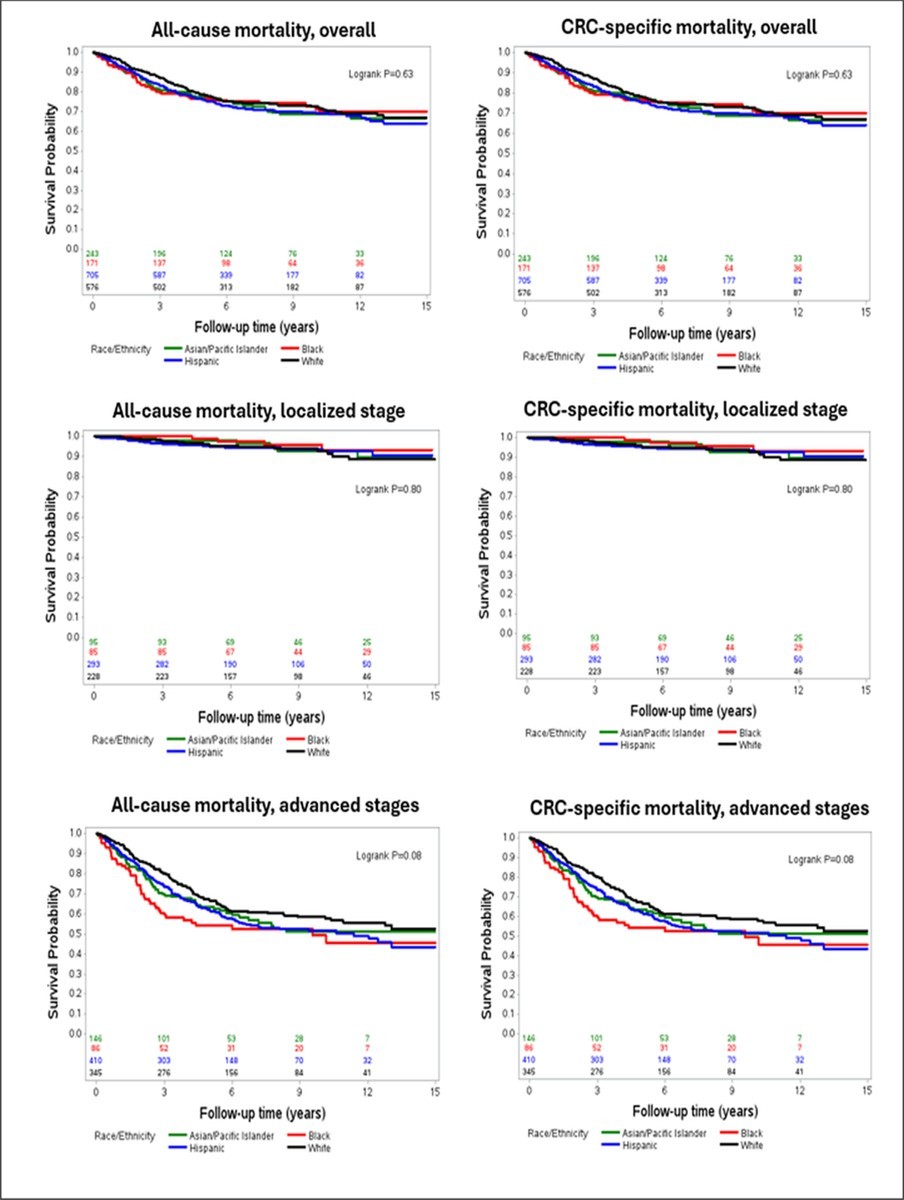 Figure 1. Kaplan-Meier survival curves for all-cause mortality and CRC-specific mortality, overall and by stage at diagnosis, by race and ethnicity.