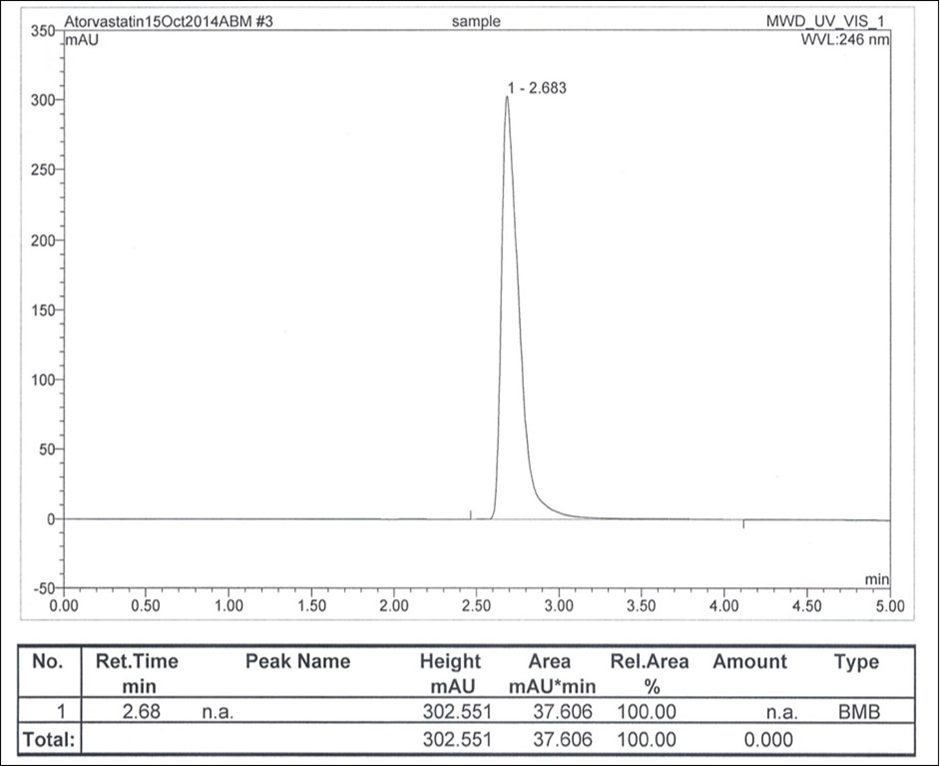 Chromatogram of atorvastatin calcium (240 mg mL-1).
