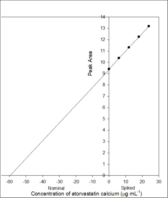 Standard addition plot: 1.0 mL of 0.06% atorvastatin calcium torvast tablet solution was spiked with 0, 0.1, 0.2, 0.3 and 0.4 mL standard solution of 0.06% atorvastatin calcium.